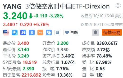 3倍做多富时中国ETF-Direxion盘前跌超7%